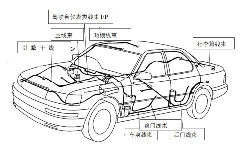 线束分类