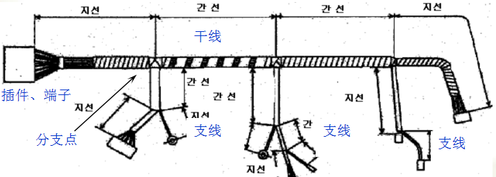 线束加工