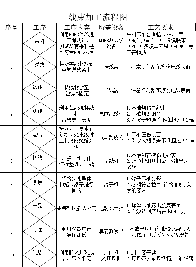 线束加工流程图